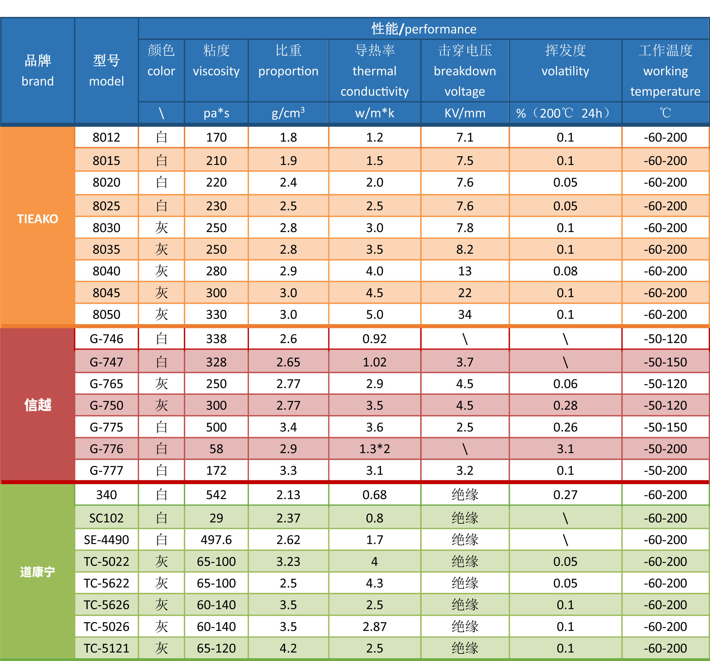 特固新材 TIieako导热硅脂 对标参数图