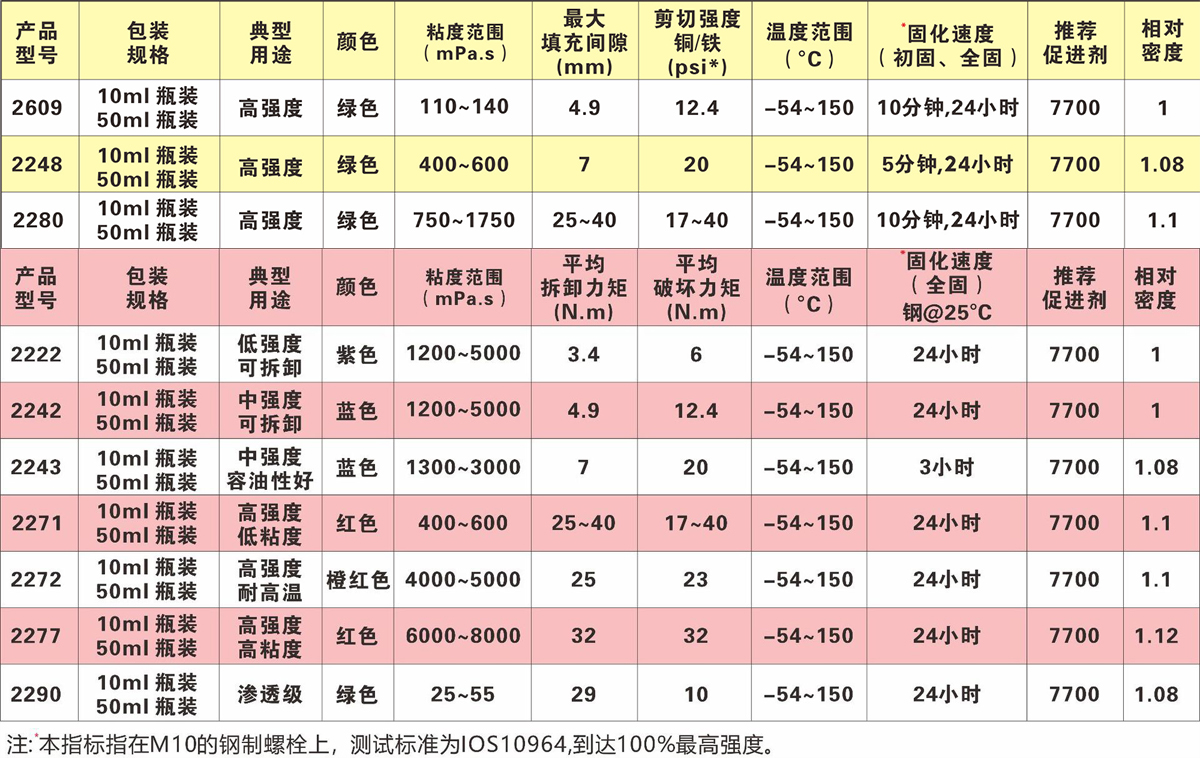 特固新材 螺丝胶/厌氧胶各项参数对比图 特固新材 螺丝胶/厌氧胶各项参数对比图
